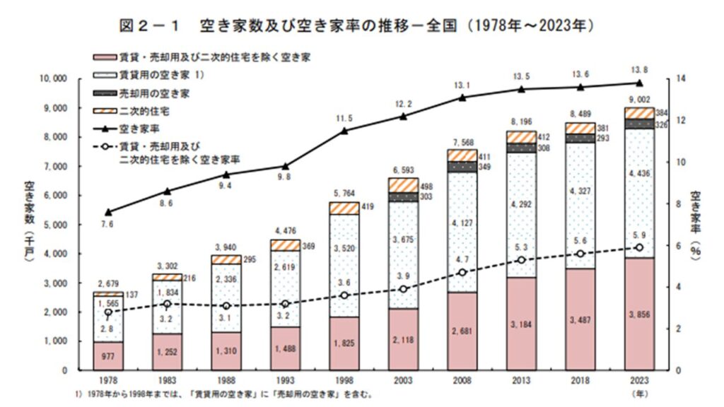 空き家数推移