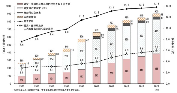 全国空き家数推移