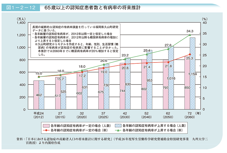 痴呆症患者数推移
