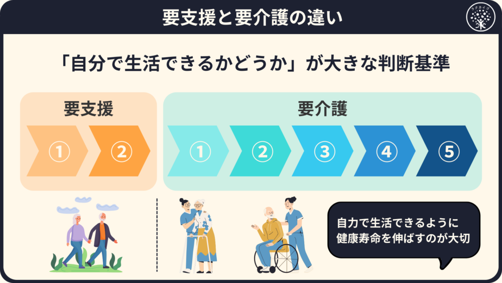 介護レベル