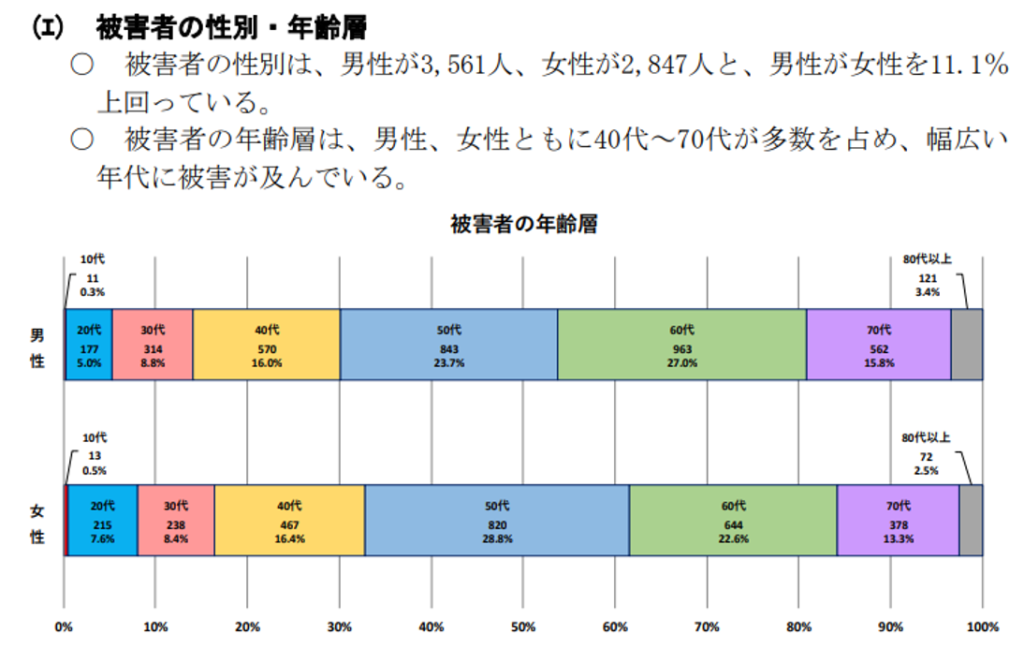 特殊詐欺被害者の性別・年齢層