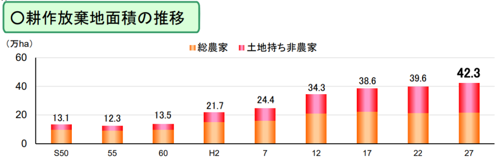 耕作放棄地推移