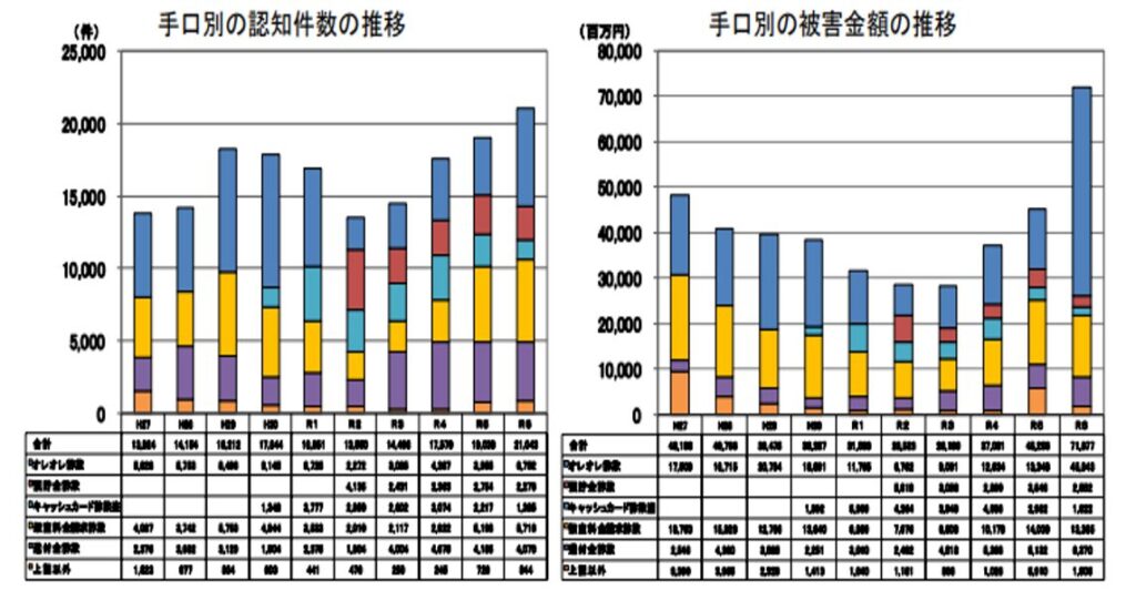 特殊詐欺件数推移