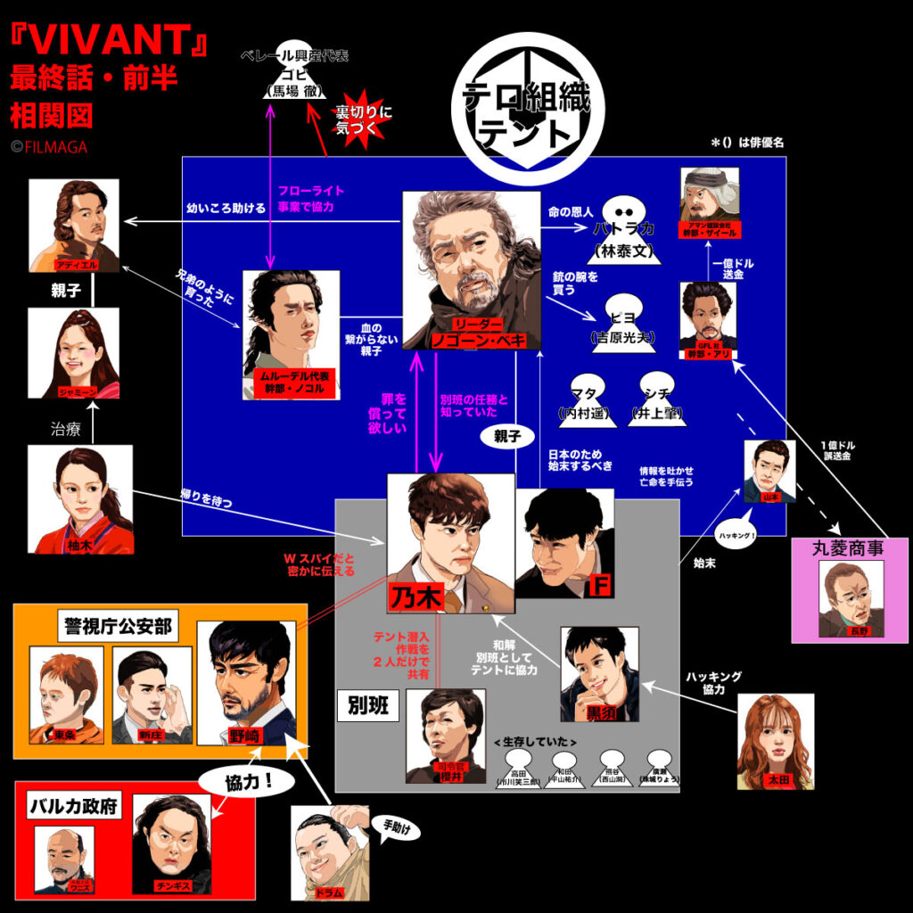 『VIVANT』相関図