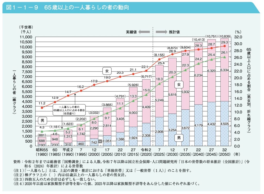 65歳以上の一人暮らしの動向