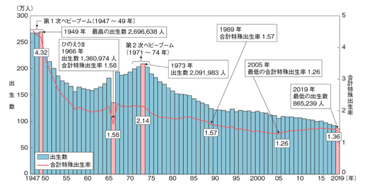 内閣府出生数
