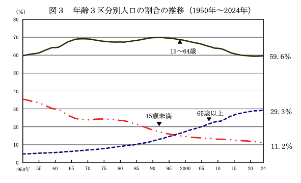 2024年10月1日現在 総務省統計局の人口推計データ