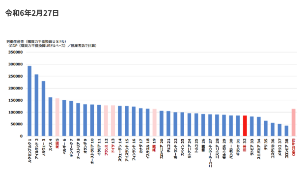 2024年 日本の生産性出典:内閣官房 新しい資本主義実現会議(第24回) 基礎資料