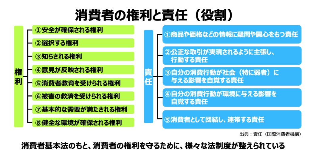 消費者の権利と責任
消費者庁:消費者トラブルから消費者を守る仕組みから抜粋