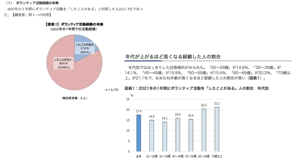 内閣府2022 年度(令和4年度)市民の社会貢献に関する実態調査 報告書 独立行政法人 労働政策研究・研修機構
