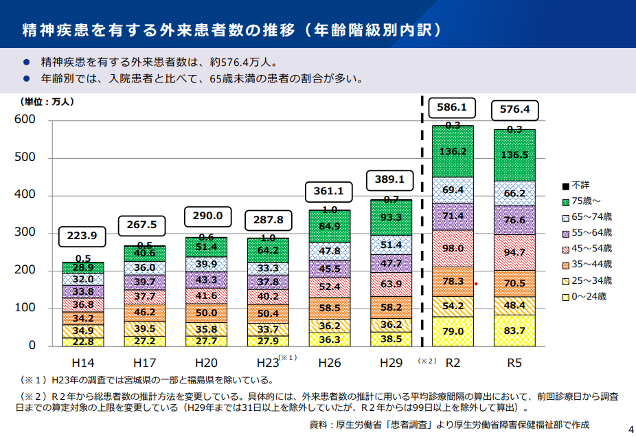 精神疾患外来患者数推移