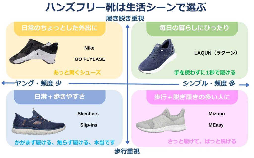 ハンズフリーは生活シーンで選ぶ  踏み込み・開閉型　　　　代表モデル：NIKE GOFLYEASE  かかと柔軟・復元型　　　代表モデル：LAQUN  かかと固定・滑り台型　　代表モデル：SKECHERS Slip-insシリーズ  ベロオープン・広口型　　代表モデル：MIZUNO MEasy  各靴のキャッチフレーズ