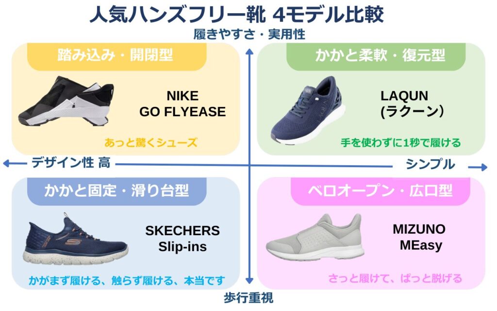 人気ハンズフリー靴４モデル比較