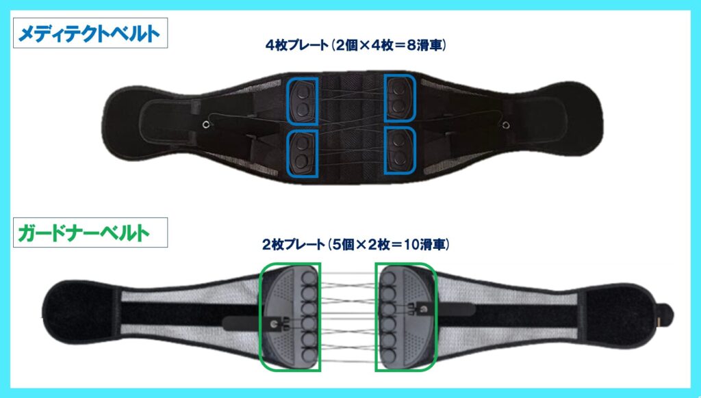ガードナーベルト
最後にたどり着く腰楽サポートベルト  メディテクトベルト
ぎゅ〜が癖になる気持ちよさ　