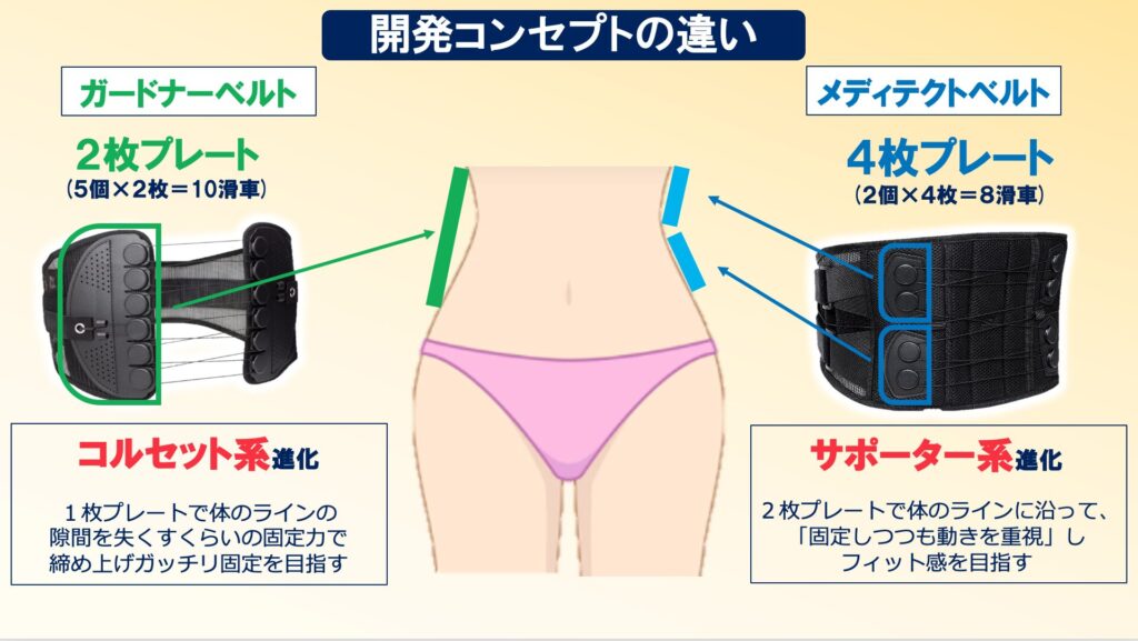 開発コンセプトの違い
ガードナーベルト　コルセット系進化
１枚プレートで体のラインの隙間を失くすぐらいの固定力で締め上げガッチリ固定を目指す  メディテクト　サポーター系進化
２枚プレートで体のラインに沿って固定すつつも動きを重視し、フィット感を目指す