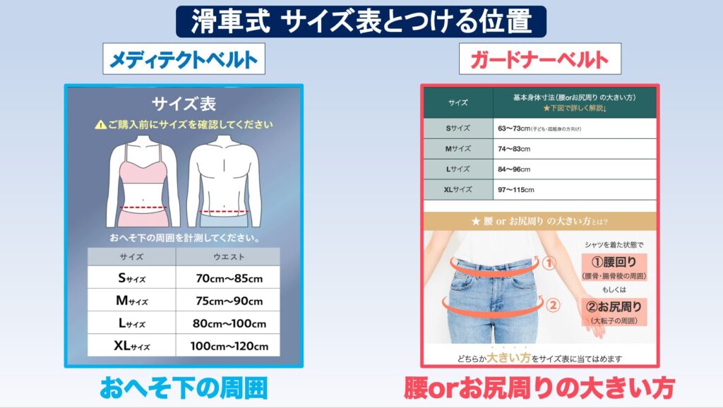 滑車式　サイズ表とつける位置　メディテクト　ガードナーベルト