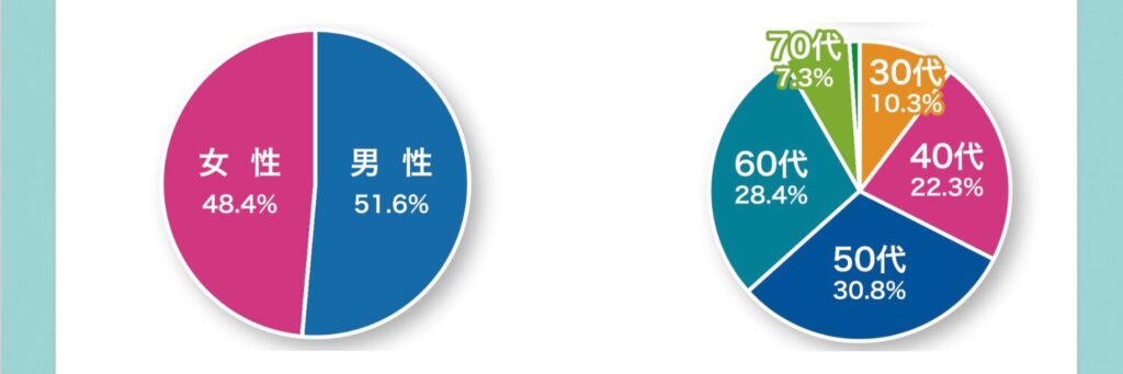 ラクーン靴の購入属性
男女比=女性:48.4% 男性:51.6%、40代〜70代比＝88.8% という購入データ