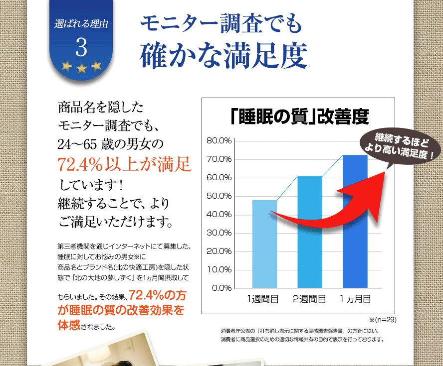 北の大地の夢しずく 商品名を隠したブラインドテスト（モニター調査）にて、24歳〜65歳の男女の72.4％以上が満足と回答。