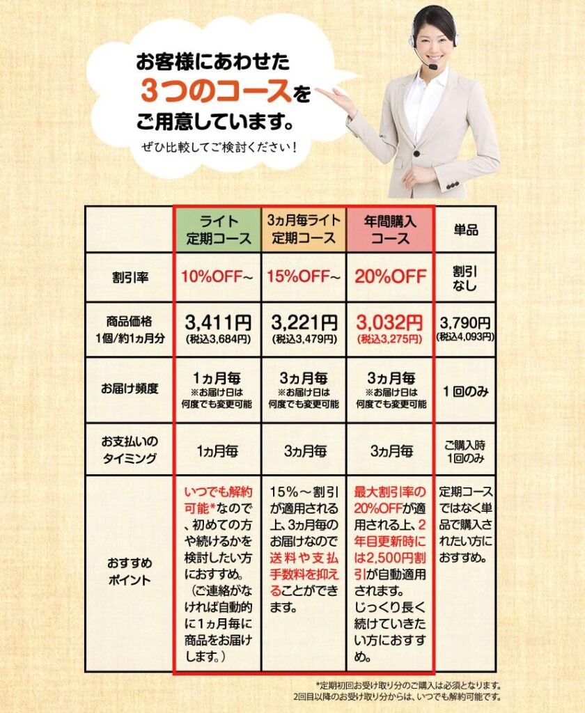 北の大地の夢しずく 3つの選べるコース ライト定期コース（10%OFF）： 3,411円。2回目以降いつでも停止・解約OK。 3ヶ月毎ライト定期コース（15%OFF）： 3,221円/月。本気で変化を求める標準プラン。 年間購入コース（20%OFF）： 3,032円/月。最も効率的にコストを断捨離できる最安値プラン。
