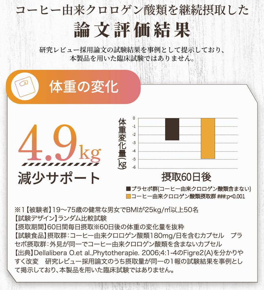 スリムストンコーヒー 論文評価結果 接種60日後 4.9kg 減少サポート