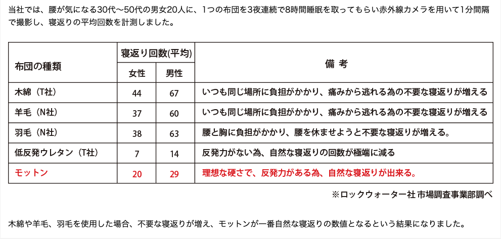 モットンマットレス 寝返り回数検証