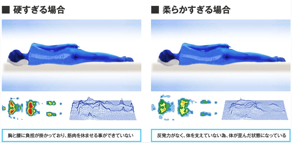 モットンマットレス 硬すぎる場合 柔らかすぎる場合