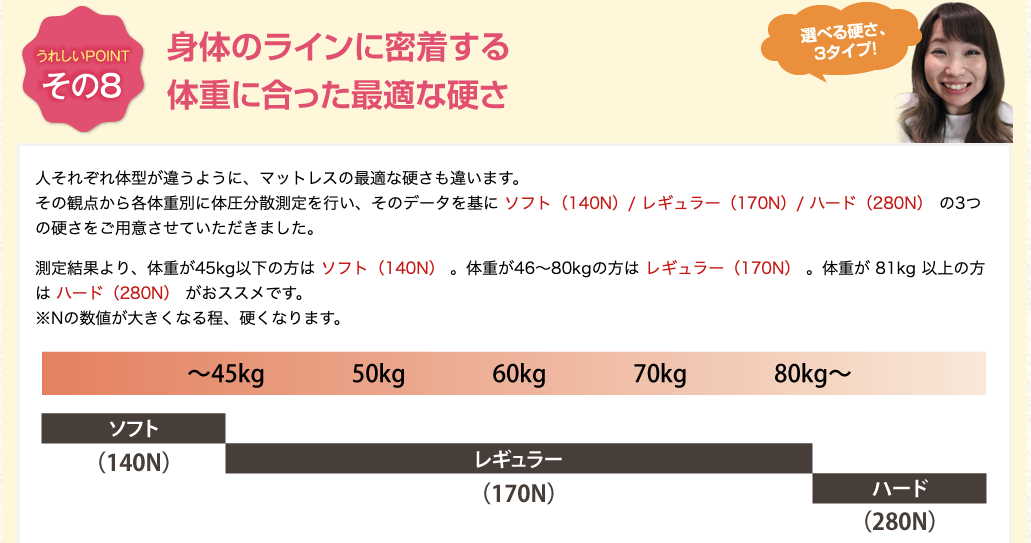 モットンマットレス 体重に合った最適な硬さ 選べる３タイプ