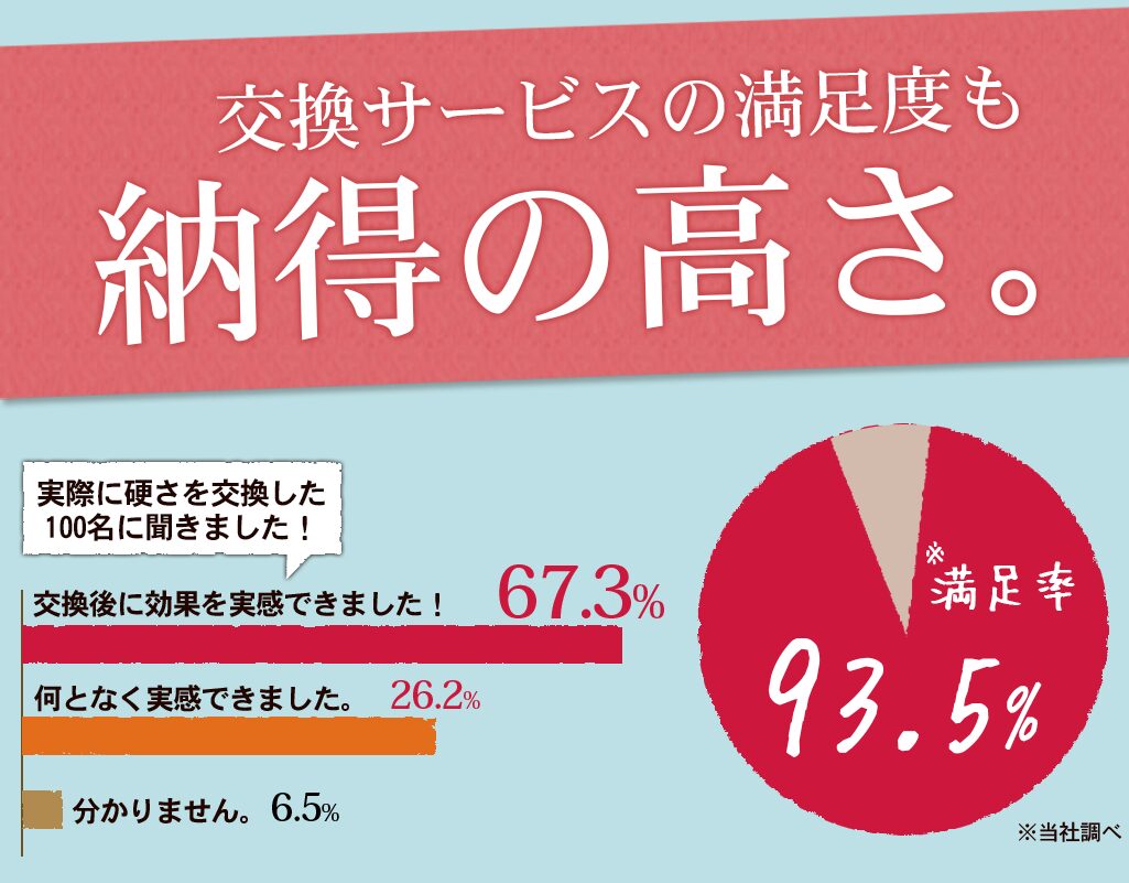 モットンマットレス
交換サービスの満足度も納得の高さ。
満足度９３.５％