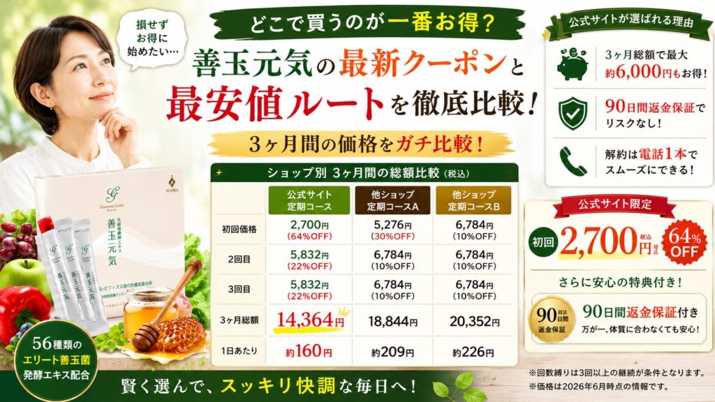 善玉元気の最新クーポンと最安値ルート!楽天・Amazonの価格格差をガチ比較