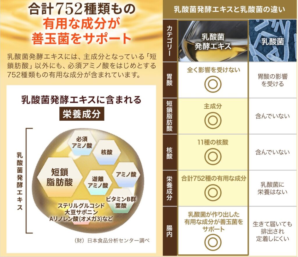 善玉元気
752種類の成分が善玉菌をサポート
乳酸菌発酵エキスと乳酸菌の違い