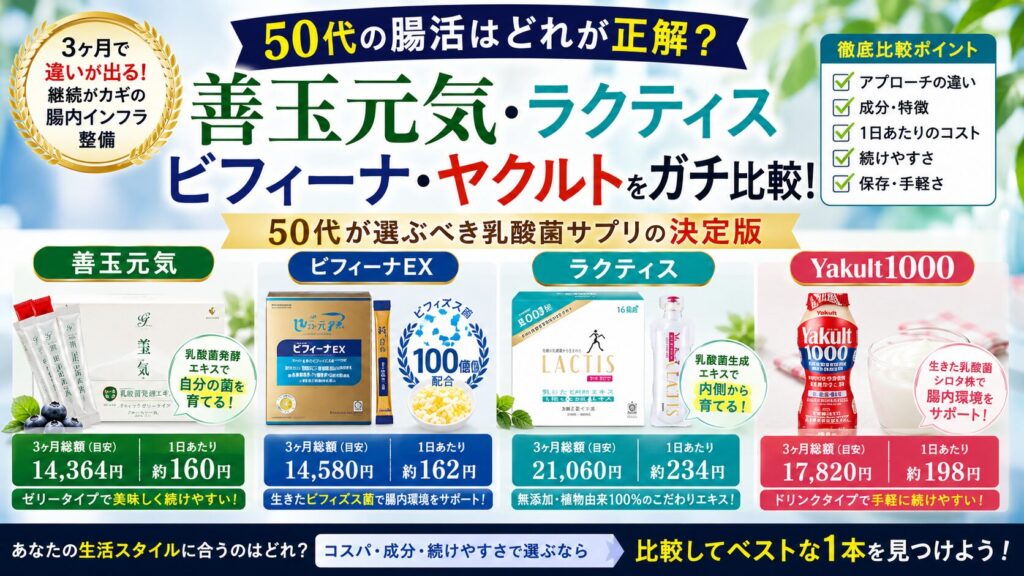 善玉元気・ラクティス・ビフィーナ・ヤクルトをガチ比較!50代が選ぶべき乳酸菌サプリの決定版