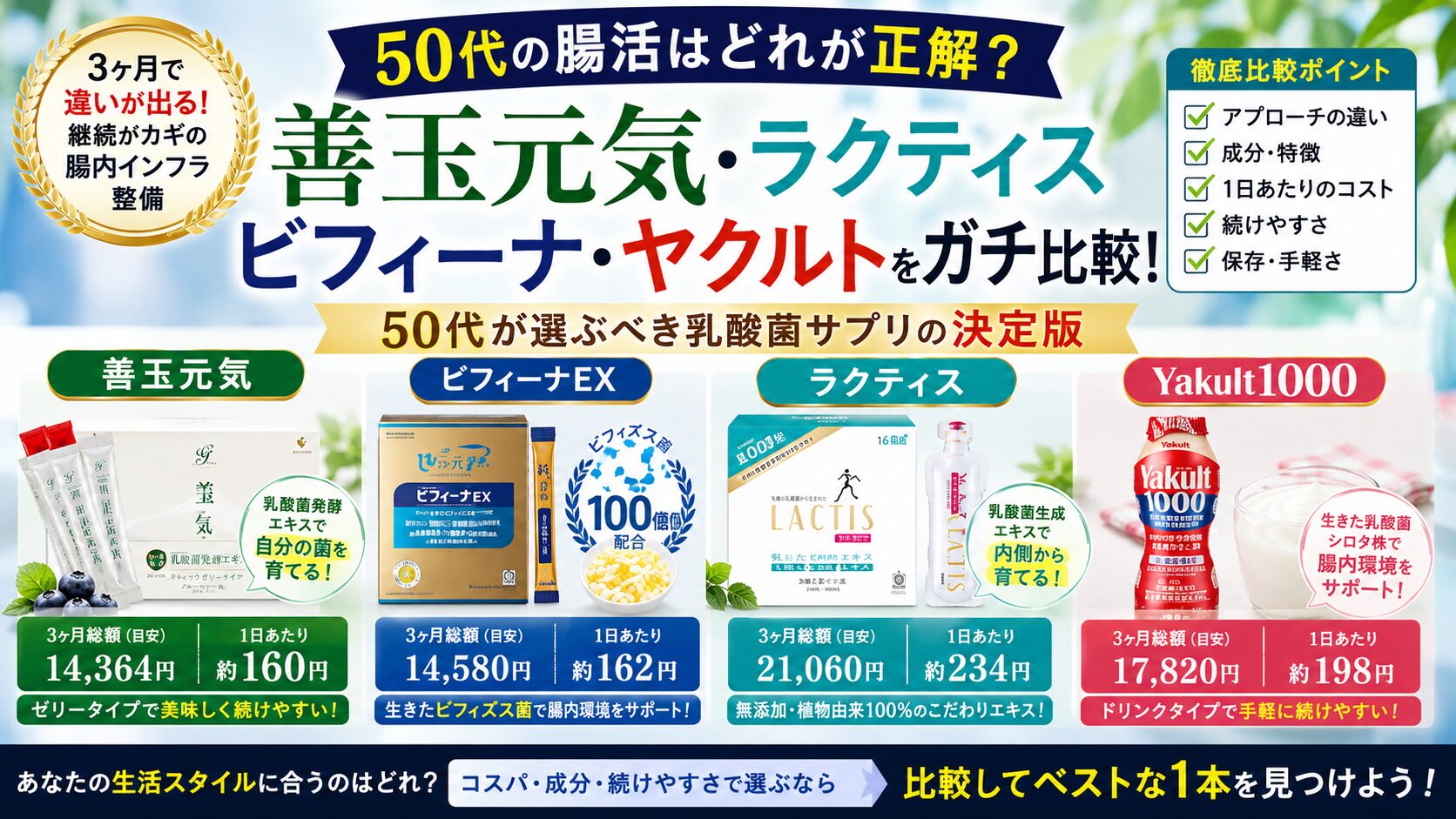 善玉元気・ラクティス・ビフィーナ・ヤクルトをガチ比較!50代が選ぶべき乳酸菌サプリの決定版
