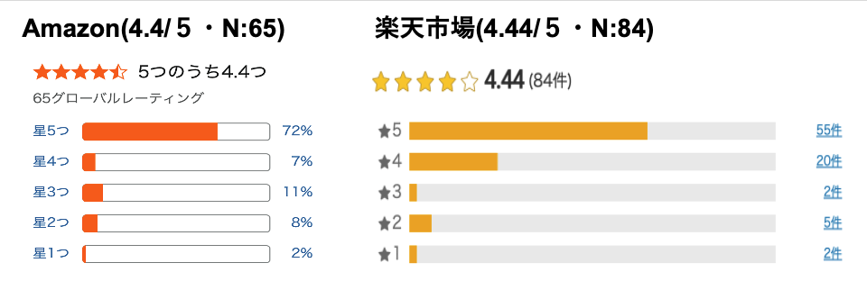 ブレインスリープ マットレス フロート
Amazon評価、楽天市場評価