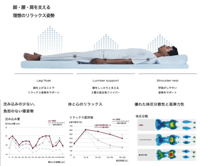 ブレインスリープ マットレス フロート
脚腰肩を支える
理想のリラックス姿勢