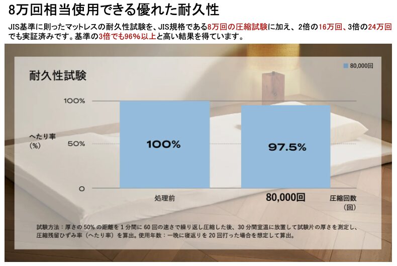 ブレインスリープ マットレス フロート
8万回相当使用できる優れた耐久性