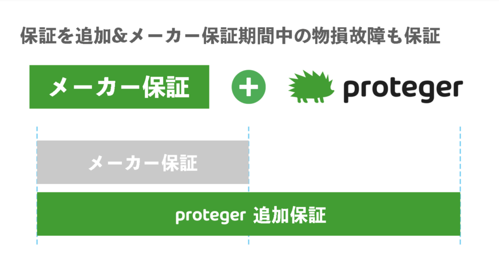 ブレインスリープの保証制度&「proteger」延長保証