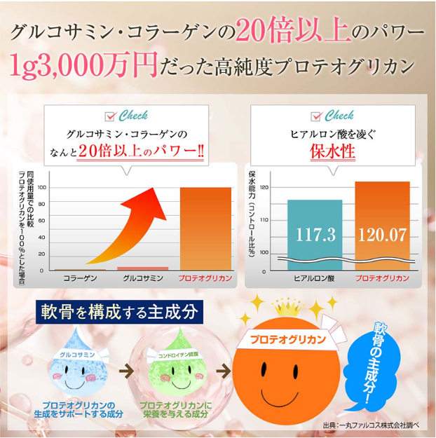 飲むひざ関節サプリ　リフリーラ プロテオグリカン1g3000万円 グルコサミン・コラーゲンの20倍以上