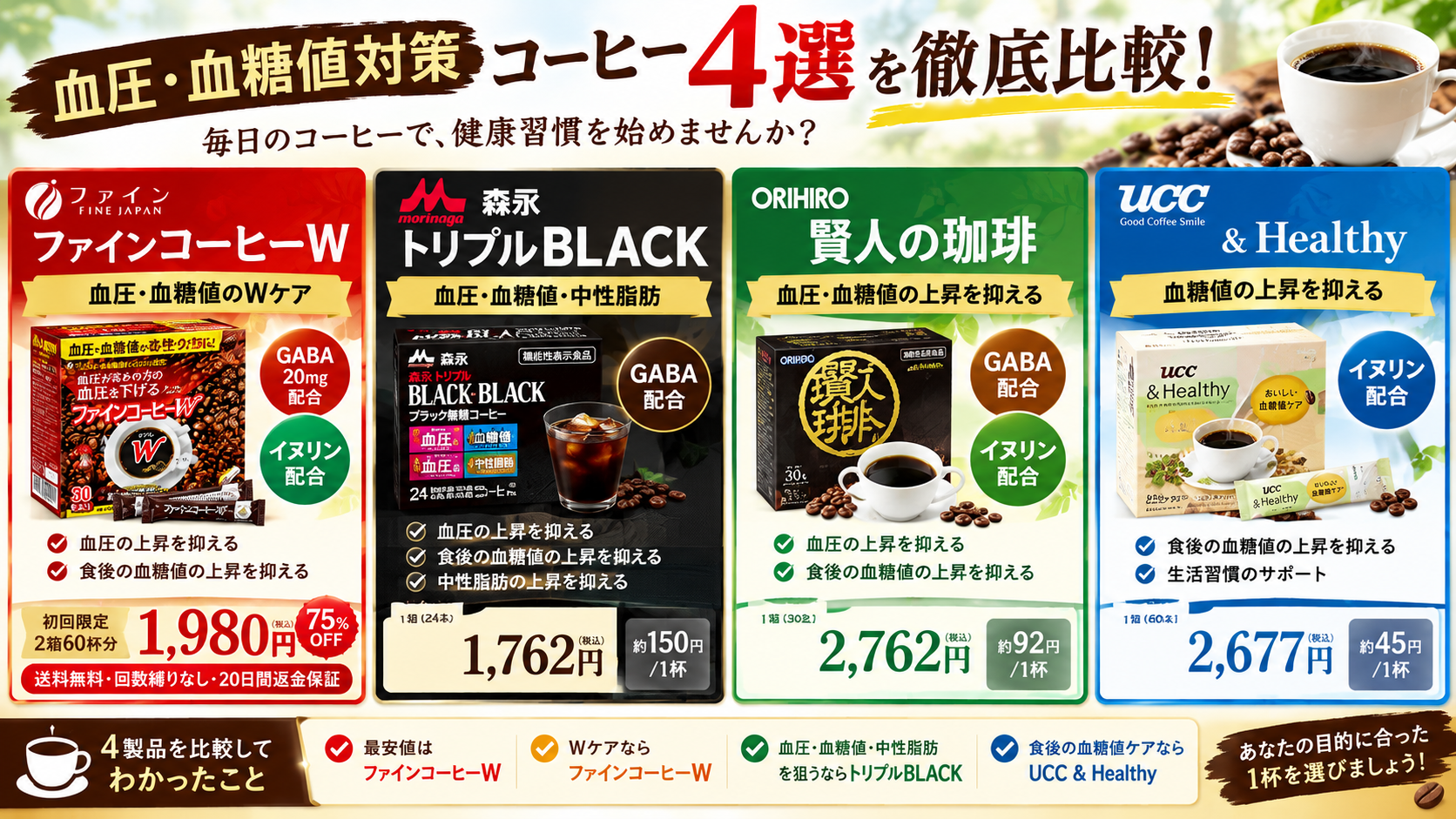 血圧・血糖値対策コーヒー４選を比較！ファインW・トリプルBLACK・賢人の珈琲・UCCの正解は？