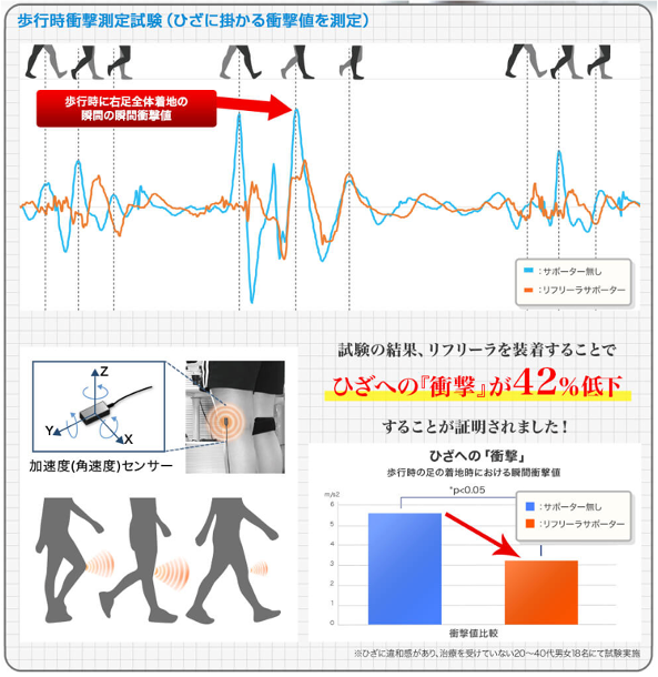 膝サポーター　リフリーラ　 サポーター効果データ１ ひざへの衝撃42％低下