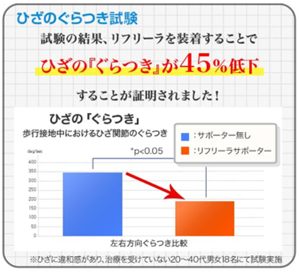 膝サポーター　リフリーラ　 サポーター効果データ２ ひざのぐらつき45％低下