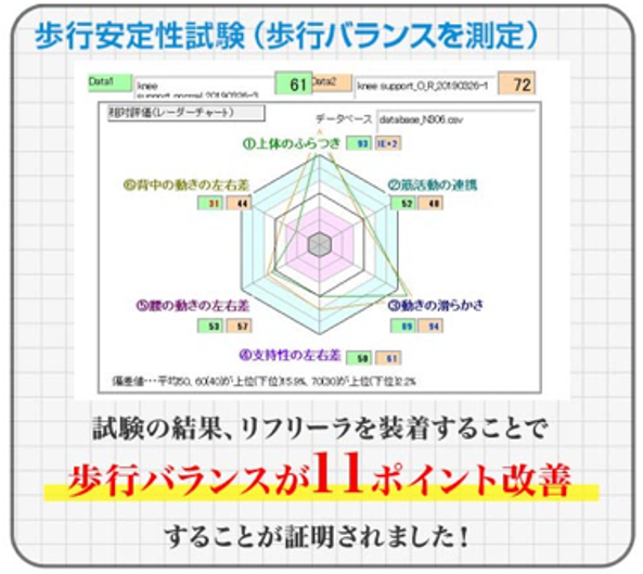 膝サポーター　リフリーラ　 サポーター効果データ３ 歩行バランス１１ポイント改善