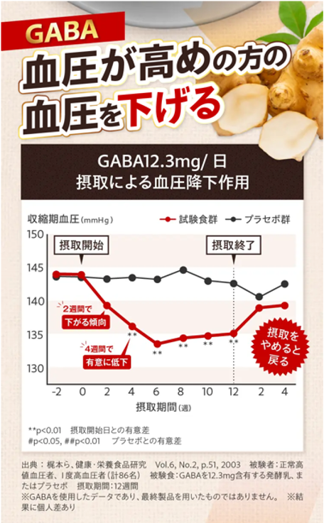 ファインコーヒーW 血圧下げるデータ GABA