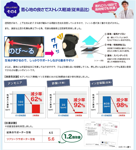 膝サポーター　リフリーラ　嬉しいポイント４ 着心地の良さでストレス軽減(従来品比)