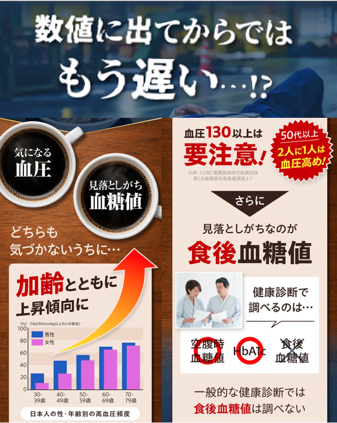 ファインコーヒーW 血圧・血糖値 加齢とともに上昇傾向 血圧130以上は要注意