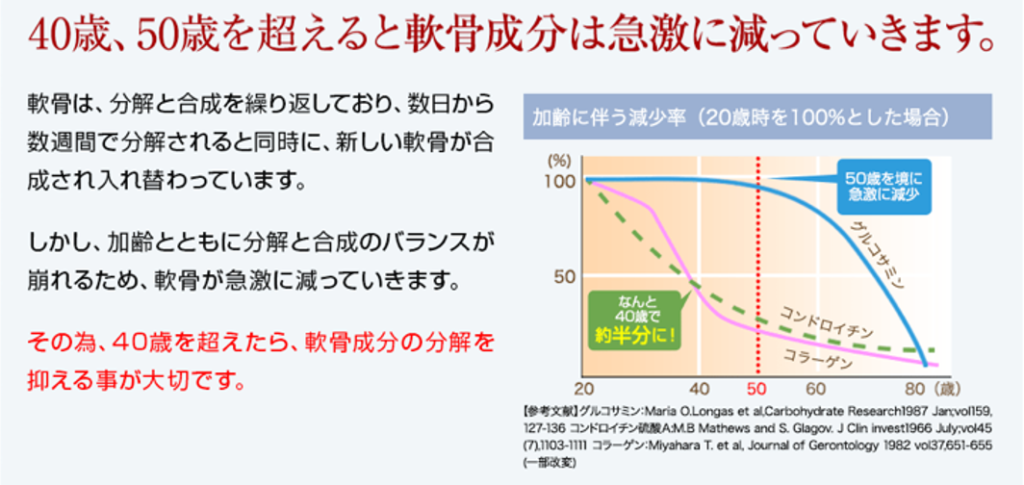 飲むひざ関節サプリ　リフリーラ 40歳、50歳、軟骨成分が減少