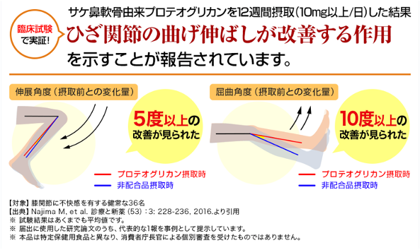 飲むひざ関節サプリ　リフリーラ 膝伸展角度5度以上 屈曲角度　10度以上