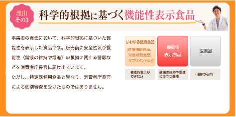 飲むひざ関節サプリ　リフリーラ 選ばれる理由３　科学的根拠に基づく機能性表示食品