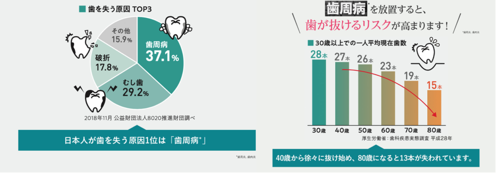 ナノラル 歯を失う原因 歯周病グラフ